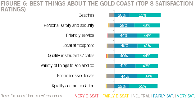 BEST THINGS ABOUT THE GOLD COAST