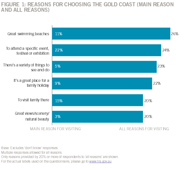 REASONS FOR CHOOSING THE GOLD COAST